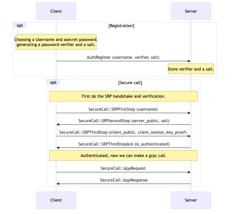 Authentication