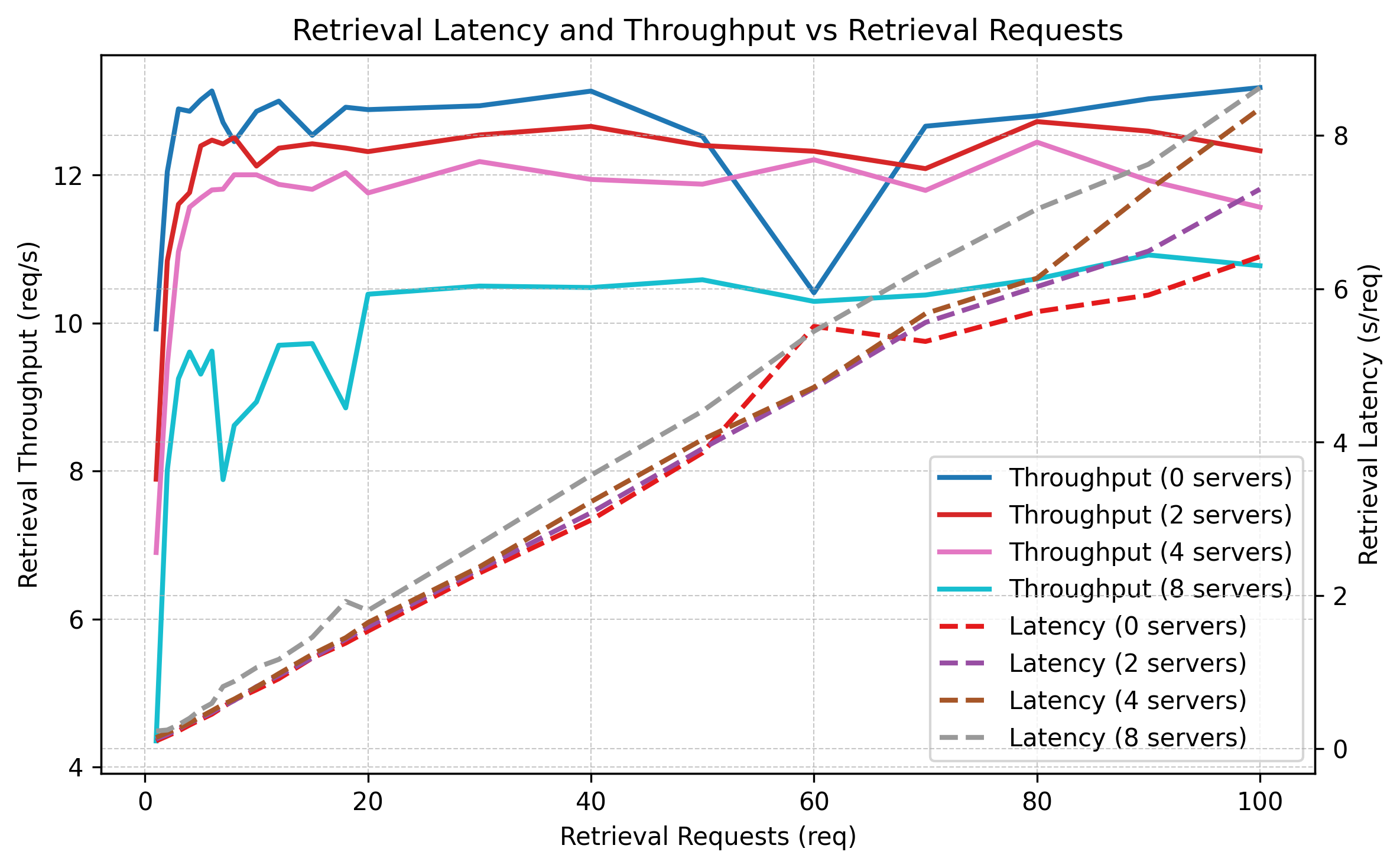 Retrieval Latency and Throughput vs Number of Share Servers