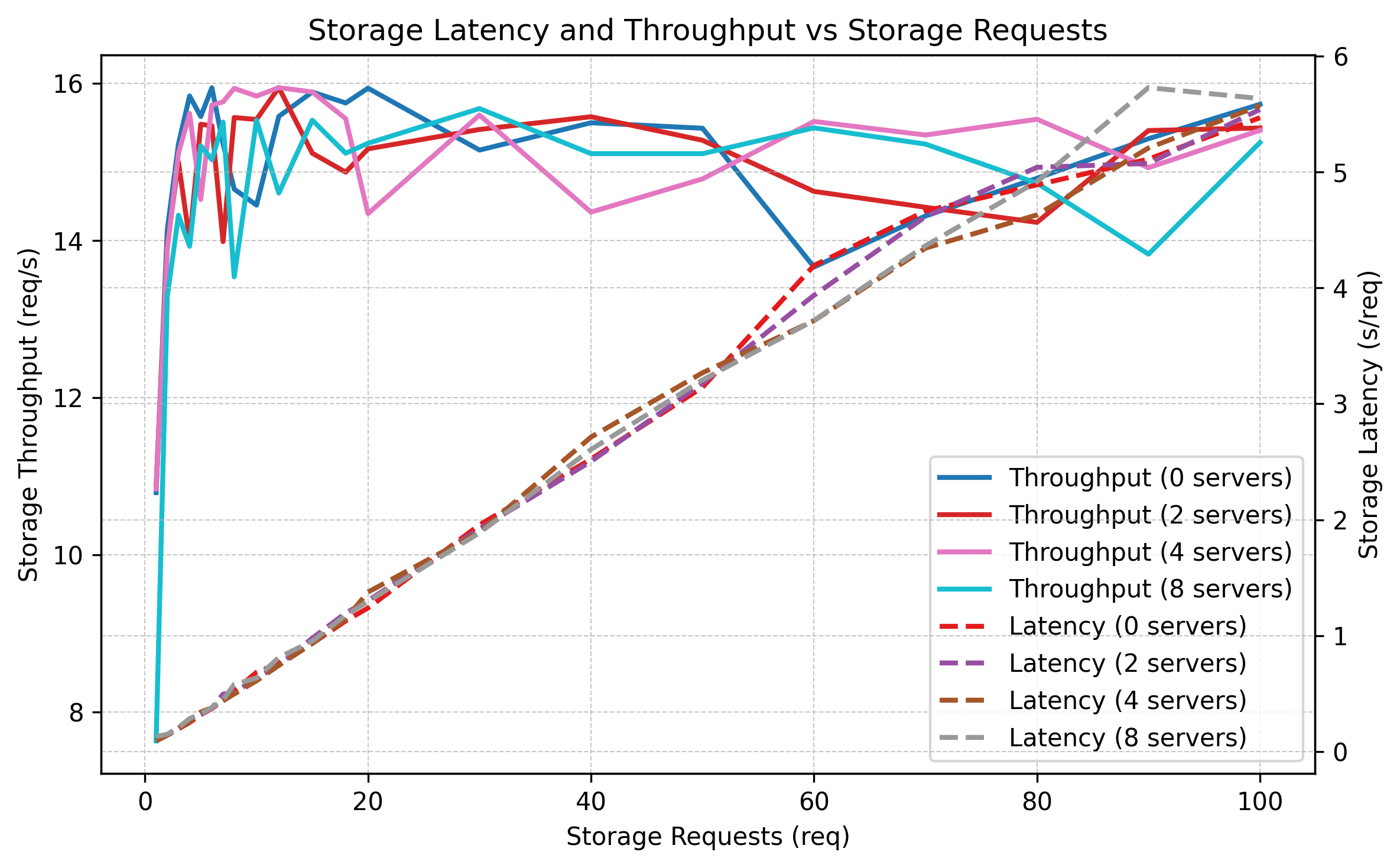 Storage Latency and Throughput vs Number of Share Servers